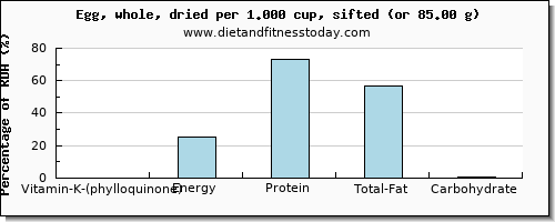 vitamin k (phylloquinone) and nutritional content in vitamin k in an egg